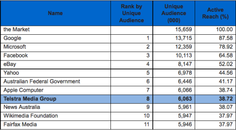 Nielsen Online Ratings by parent company |  December2013 