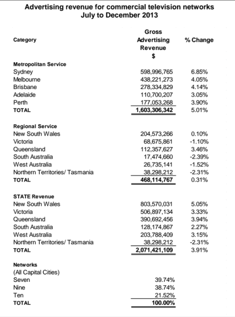 Free TV advertising revenue for commercial TV networks 2014