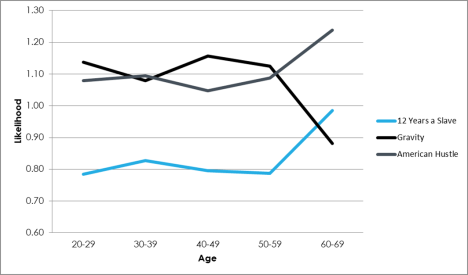 Age