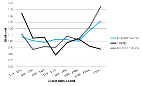 Discretionary Spend