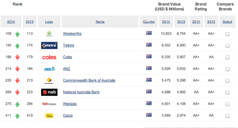Global 500 2014: Brand Finance
