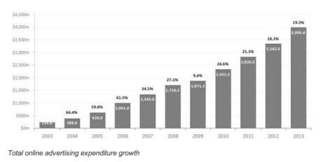 Online advertising spend