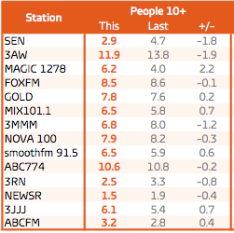 Melbourne total people share Mon-Sun. Source: GfK