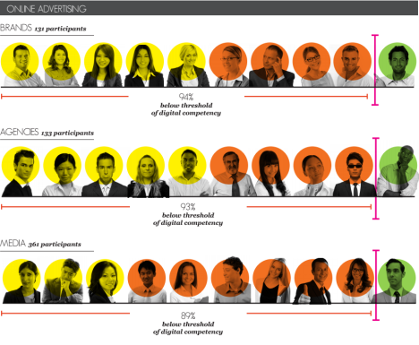 Results by discipline: Online Advertising
