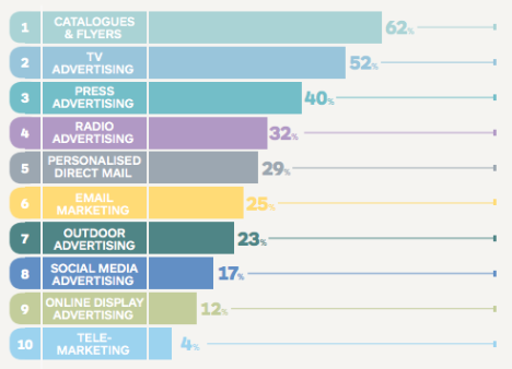 Q: How effective at influencing you, when considering products and services, do you find the following forms of advertising?