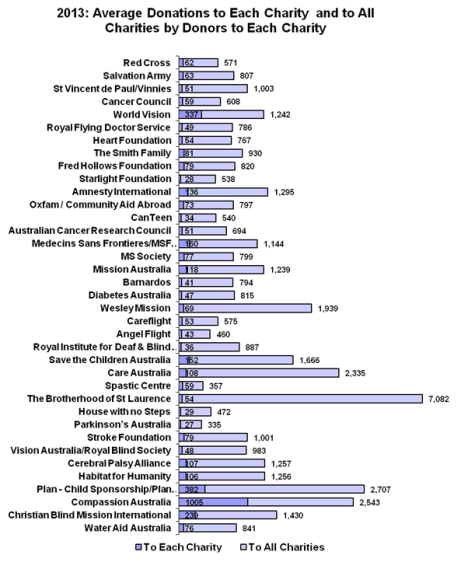 Donations by charity - McNair Ingenuity research March 2013