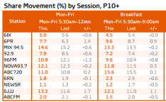 Perth radio ratings 2014 Mon-Fri share and breakfast. Source: GfK