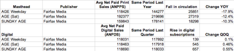 The Age's print and digital circulation numbers 