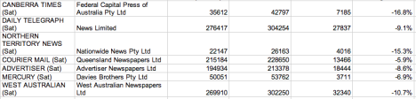 Saturday paper print declines