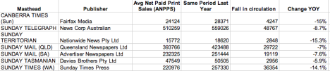 Sunday newspaper decline in circulation