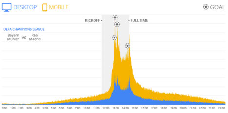 searches for players during munich v madrid 2014 uefa cup match google