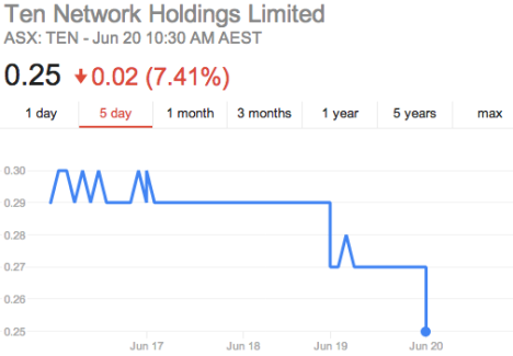 Source: Google Finance