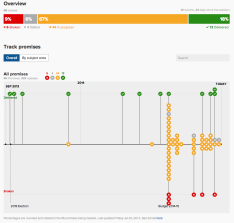 ABC Promise Tracker