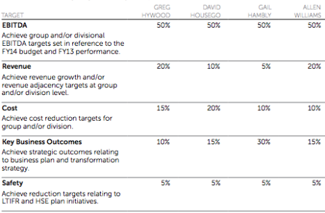 Fairfax executive incentive plan | Source: ASX