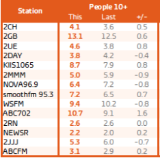 Sydney radio ratings - overall audience share survey 5 2014: Source - GfK