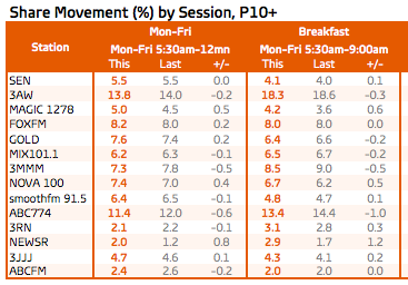 Melbourbe radio ratings: Survey 6, Melbourne total people and breakfast June 13 to Sept 20. Source: GfK