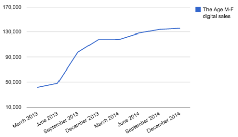 Age's paywall subscribers 