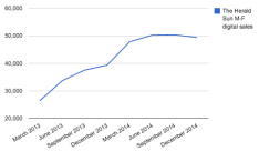 The Herald Sun's weekday digital subscriber numbers