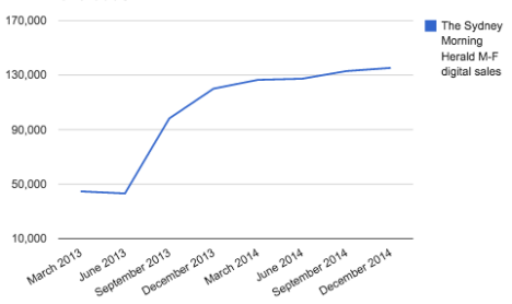 Sydney Morning Herald weekday digital subscriber numbers