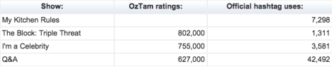 Overnight ratings data for Monday, February 2. Hashtag tracking via We Are Social