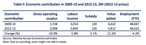 ‘Economic Contribution of the Film & Television Industry in Australia’ report 