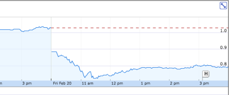 A chart showing the STW share price performance this morning. Source: Google Finance