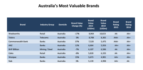 australias most powerful brands
