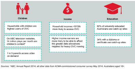Demographic drivers of online video content take-up in Australia