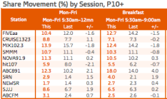 Adelaide radio ratings: survey 1, Adelaide total people M-F and breakfast. Source: GfK