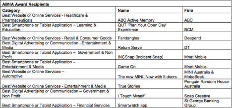 AIMIA winners