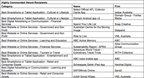 AIMIA highly commended