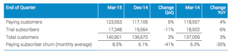 Quickflix subscriber numbers 