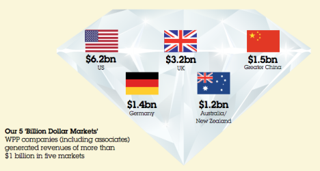 WPP biggest markets