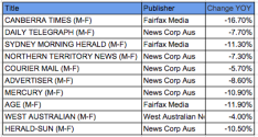 The most recent audit print declines for weekday papers