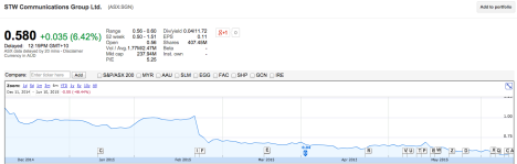 STW's share price over six months 