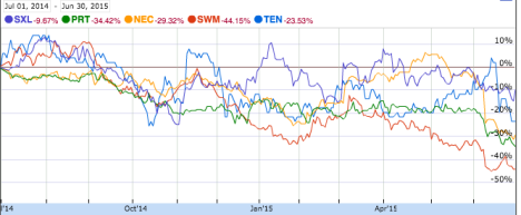 How broadcasters fared | Source: Google Finance