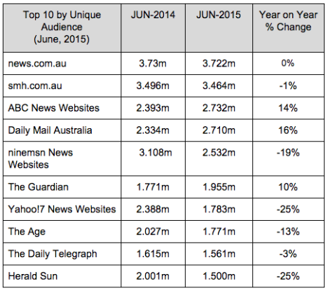 Mumbrella's comparison of Nielsen June data in 2014 and 2015