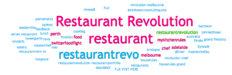 A word cloud showing what topics people are talking about