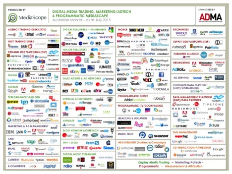 Infographic of the ad tech market. Source: Mediasope