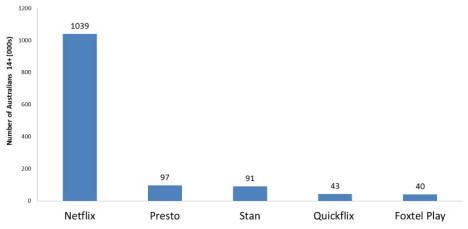 Roy Morgan's recent SVOD survey 