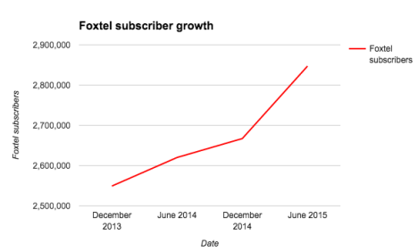 Foxtel subscribers