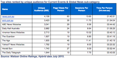 Nielsen July figures