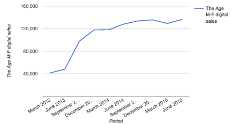 ABCs The Age digital sales