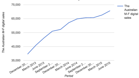 ABCs The Australian digital sales