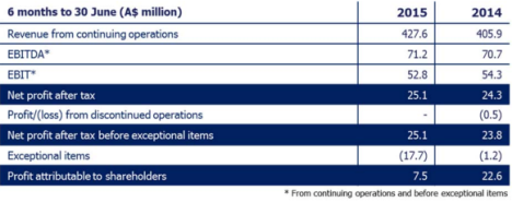 APN first-half financial results