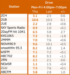 Drive time radio ratings for Sydney: Survey 5, 2015. Source: GfK