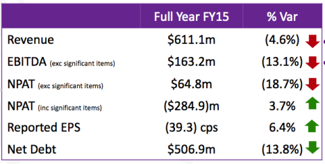 Source: SCA investor presentation 