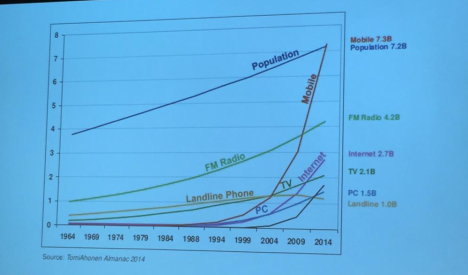 mobile time growth