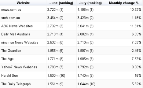 Nielsen online ratings: June 2015 and July 2015