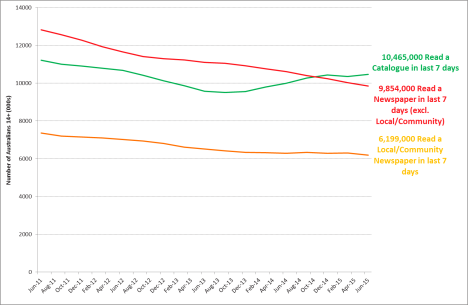 Source: Roy Morgan Single Source, July 2010 – June 2015, average annual sample n = 51,280 Australians 14+.